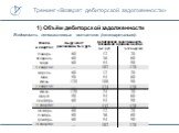 1) Объём дебиторской задолженности. Ведомость непогашенных остатков (ежеквартально):