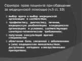 Структура прав пациента при обращении за медицинской помощью (ч.5 ст. 19). выбор врача и выбор медицинской организации в соответствии; профилактику, диагностику, лечение, медицинскую реабилитацию в медицинских организациях в условиях, соответствующих санитарно-гигиеническим требованиям; получение ко