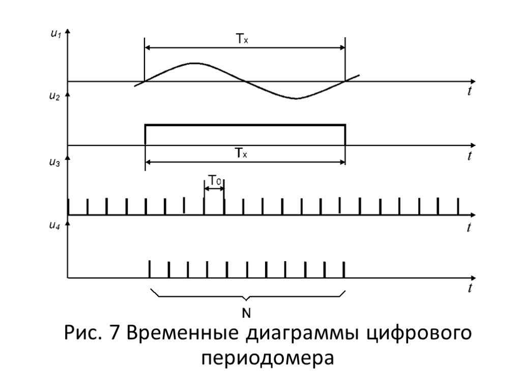 Структурная схема периодомера