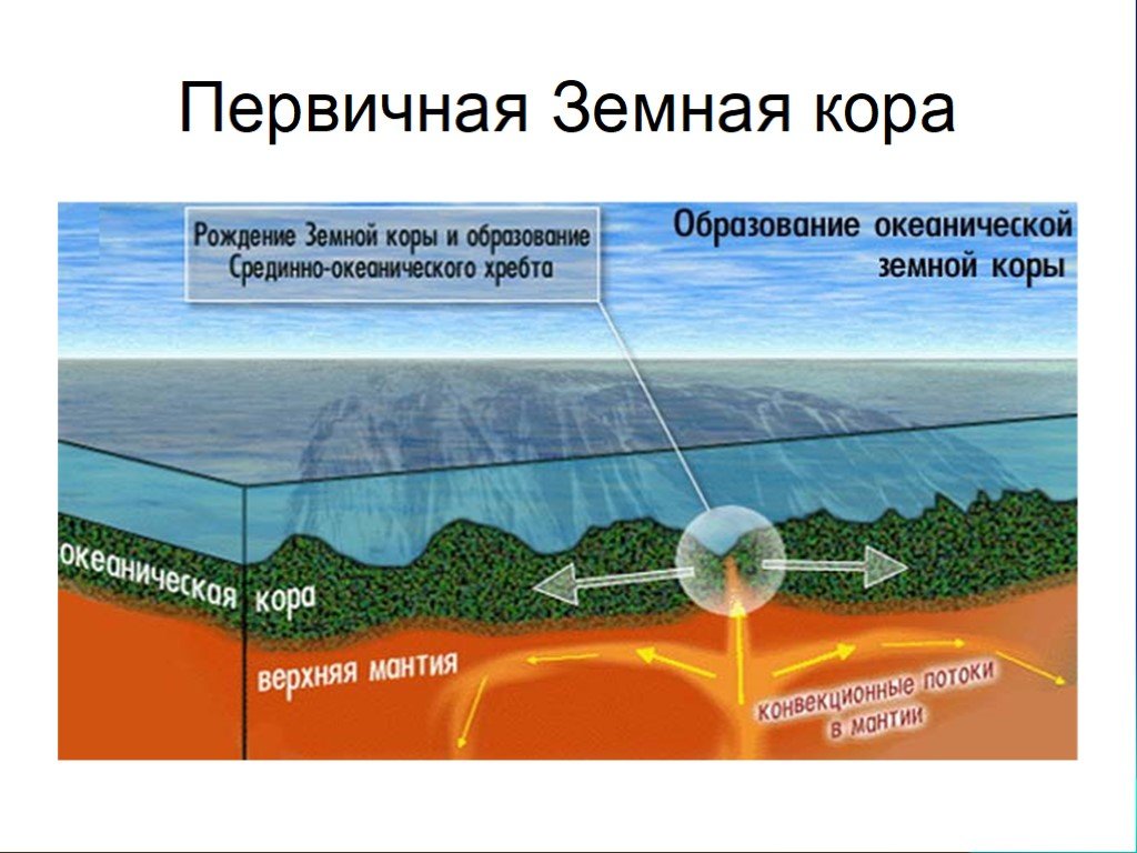 Какого значение литосферы. Строение земной коры. Литосфера и рельеф земли. Формирование земной коры. Образование первичной земнокорв.
