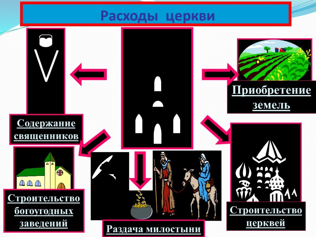 Во главе христианского мира 6 класс презентация