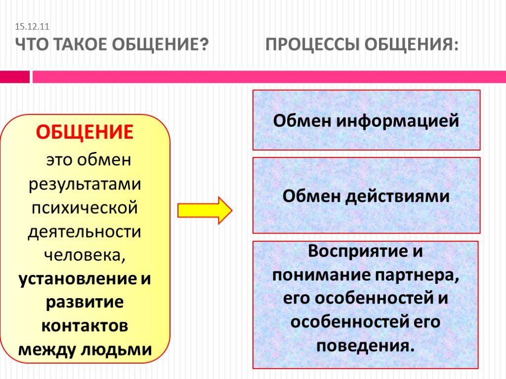 Характеристика процесса общения презентация