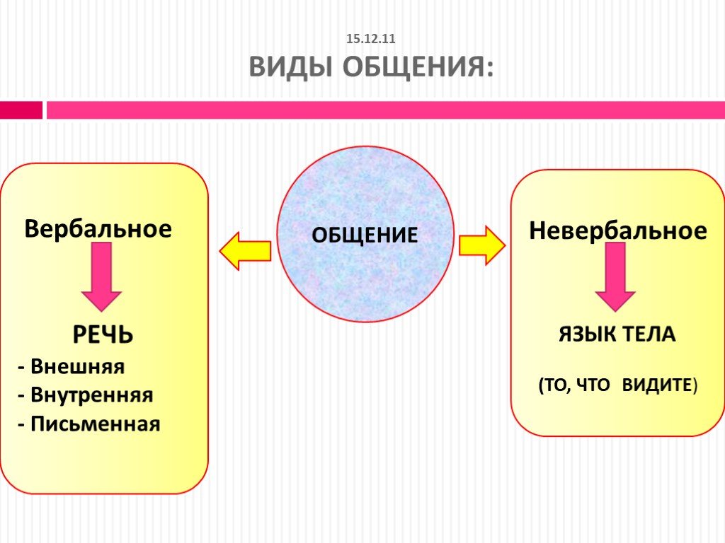 Внутренняя письменная. Виды общения вербальное и невербальное. Вербальное и невербальное общение схема. Структура вербального общения. Вербальное общение внутреннее и внешнее.