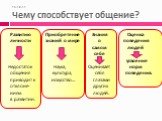 15.12.11 Чему способствует общение? Развитию личности Недостаток общения приводит к отклоне- ниям в развитии. Приобретение знаний о мире Наука, культура, искусство…. Знания о самом себе Оценивает себя глазами других людей. Оценка поведения людей усвоение норм поведения.