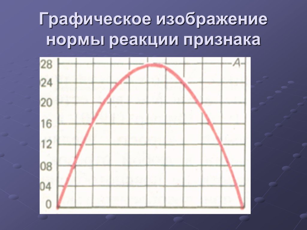 Нормальное изображение. Норма реакции график. Кривая нормы реакции. Норма реакции биология график. Норма реакции на графике.