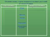 Отличительные черты покрытосеменных растений от голосеменных