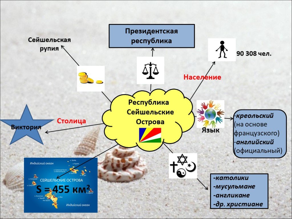 Сейшельские острова презентация