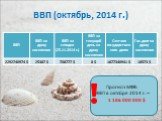 ВВП (октябрь, 2014 г.). Прогноз МФВ: ВВП в октябре 2014 г. – 1 186 000 000 $