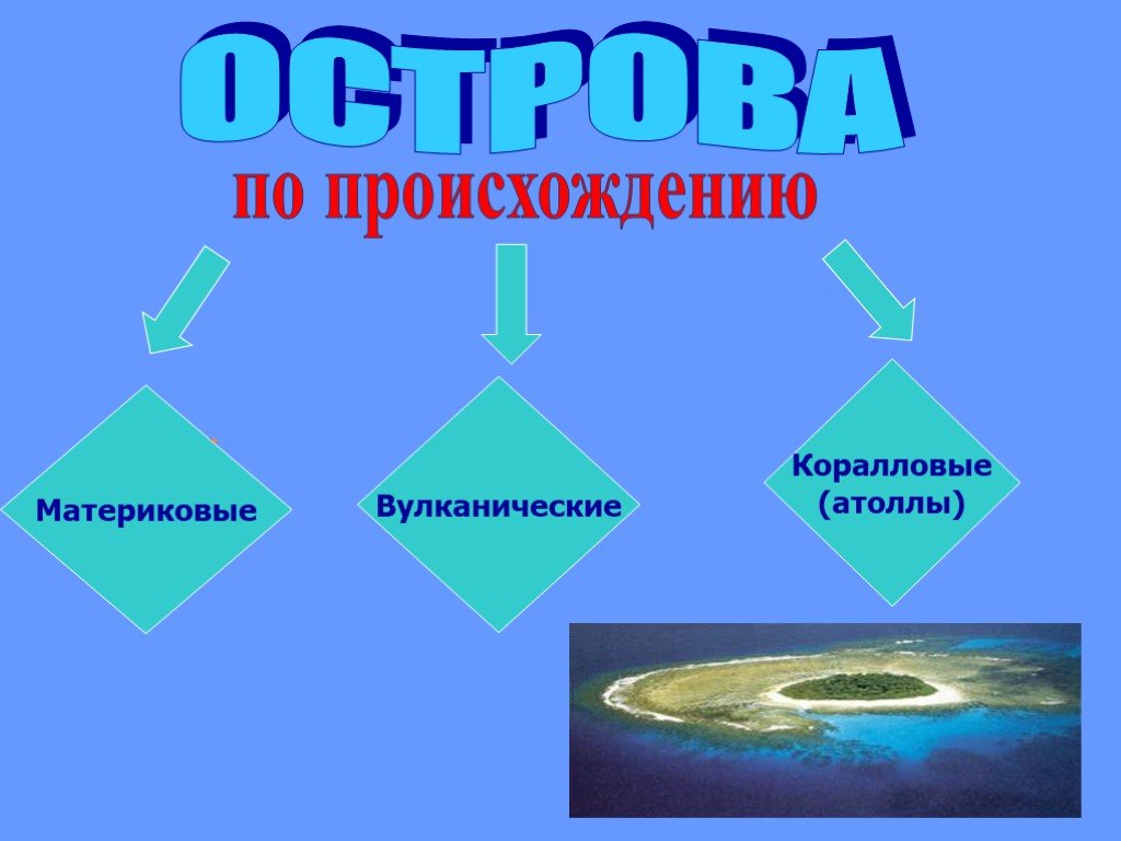 Какие бывают происхождения. Материковые коралловые вулканические. Материковые вулканические и коралловые острова. Острова по происхождению материковые вулканические коралловые. Острова материкового происхождения.