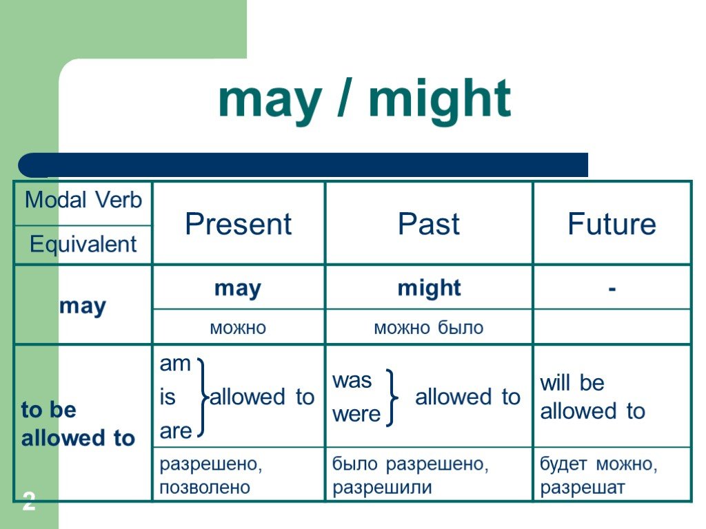 Might may could will probably. Правило modal verbs в английском. Модальные глаголы в английском May might. Might модальный глагол употребление. Might употребление в английском.