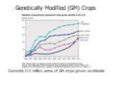 Currently 215 million acres of GM crops grown worldwide. Genetically Modified (GM) Crops