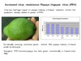 Transgenic PRV-resistant papaya has been grown commercially in Hawaii since 1996. Increased virus resistance: Papaya ringspot virus (PRV). Virus has had huge impact on papaya industry in Hawaii - reduction of fresh fruit production directly related to spread of PRV. No naturally occurring resistance