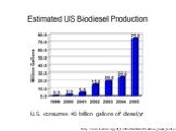 http://www.biodiesel.org/pdf_files/fuelfactsheets/Production_Graph_Slide.pdf. U.S. consumes 40 billion gallons of diesel/yr