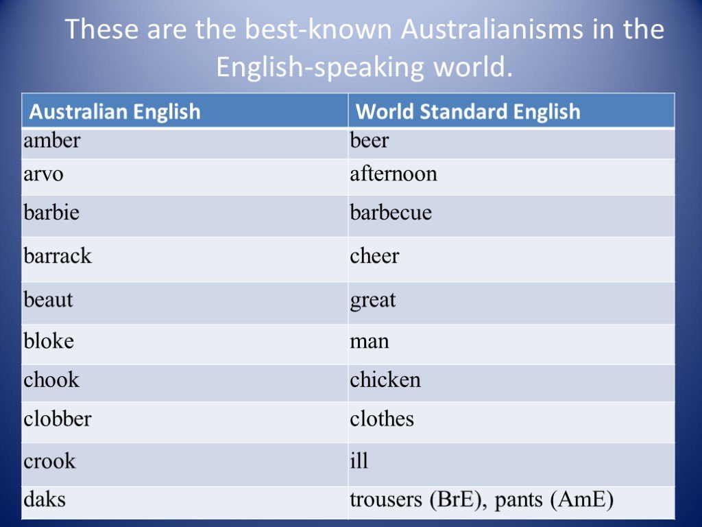 Most well known or best known. Сравнение британского и австралийского английского. Австралийский английский особенности. Австралиан Инглиш. Разница между австралийским и британским английским.