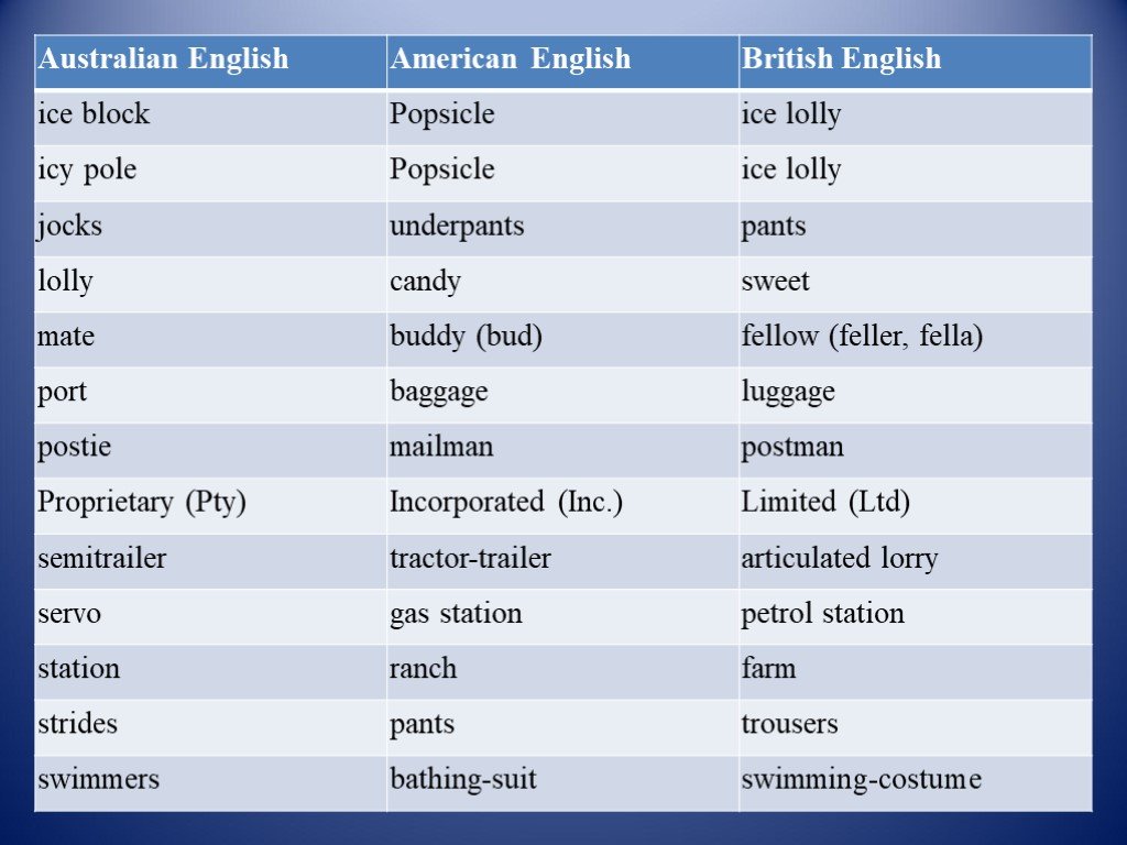 Насколько на английском. Британский и австралийский английский. Британский американский и австралийский английский. Словарь австралийского английского языка. Различия австралийского и британского английского.