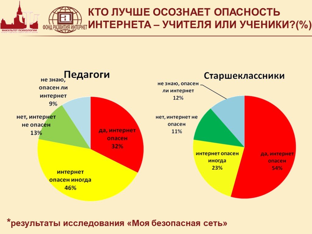 Осознавать опасность. Статистика безопасности в интернете. Как избежать опасности в интернете. Статистика по безопасности в интернете. Статистика по безопасности детей в интернете.