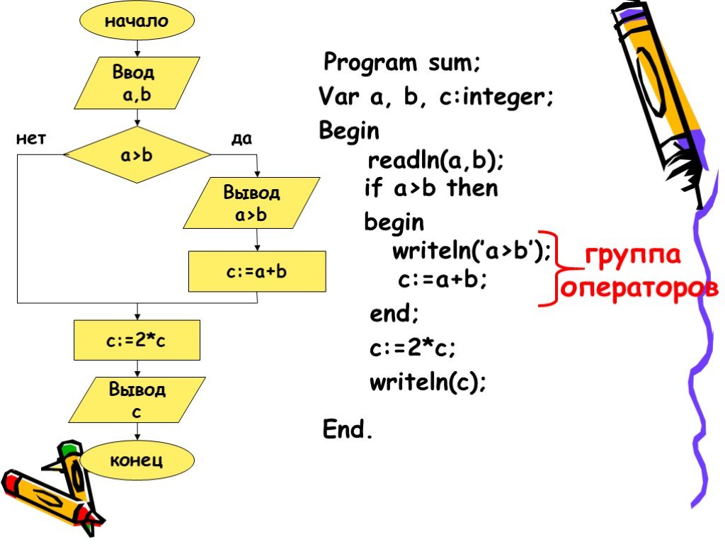Var int c. Алгоритм 9.210. Program sum var s i integer begin блок схема. Перед оператором begin. Заключение про интеджер.