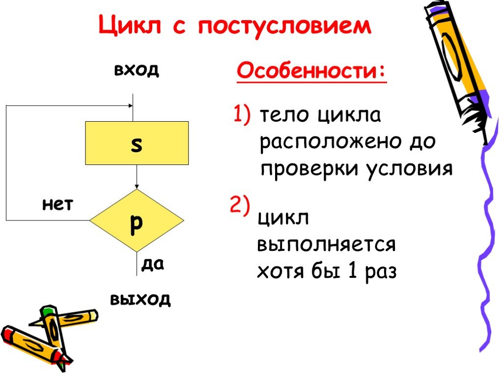 Тело цикла выполняется. Особенность цикла с постусловием. Тело цикла. Тело цикла выполняется хотя бы один раз. Тело цикла выполняется n раз.