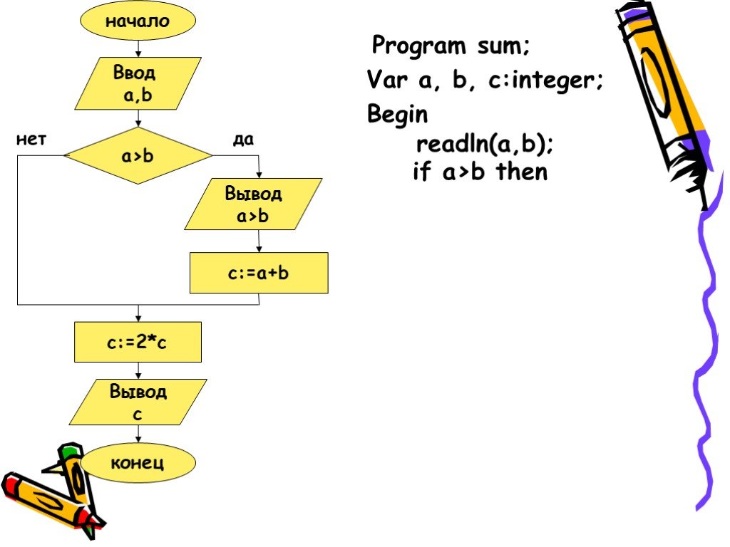 Readln в информатике. Var a b c integer. Program sum.