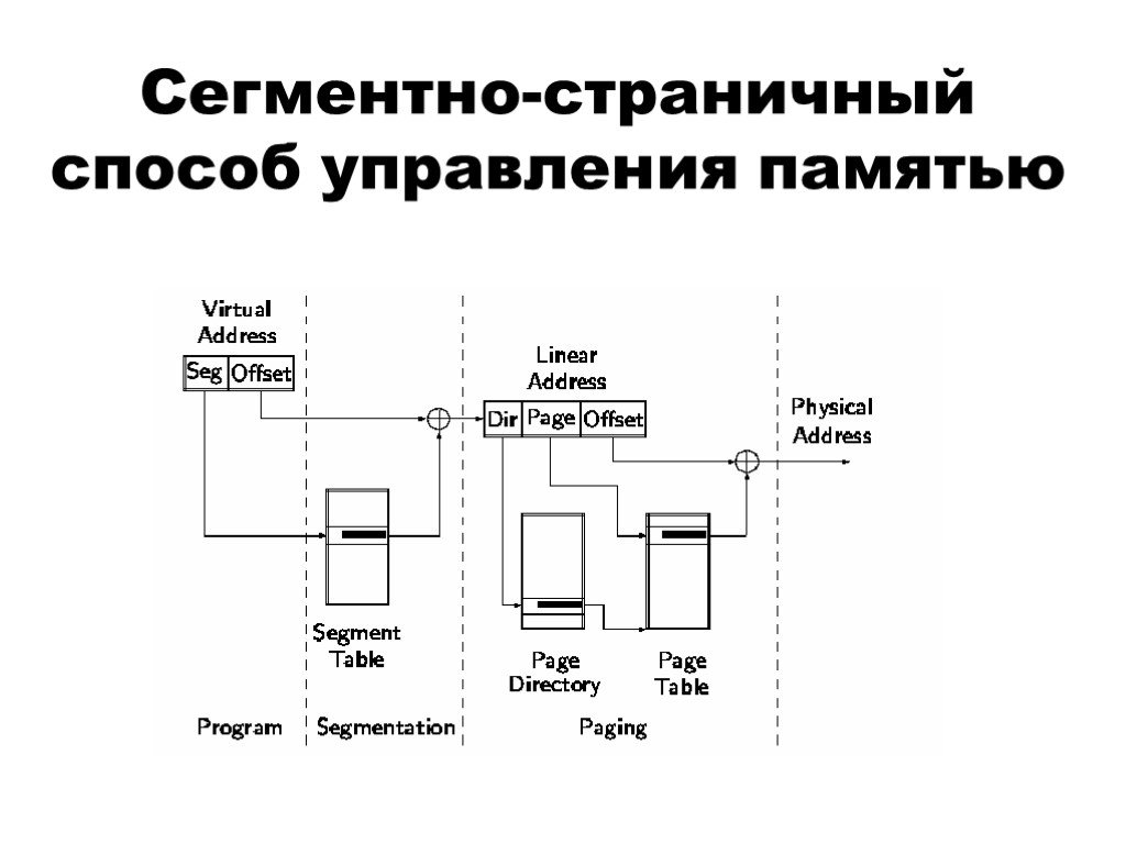 Управление виртуальной памятью. Страничная и сегментная организация виртуальной памяти. Сегментно страничная способ управления памятью. Управление памятью. Методы управления памятью. Сегментный и страничный способ организации памяти.