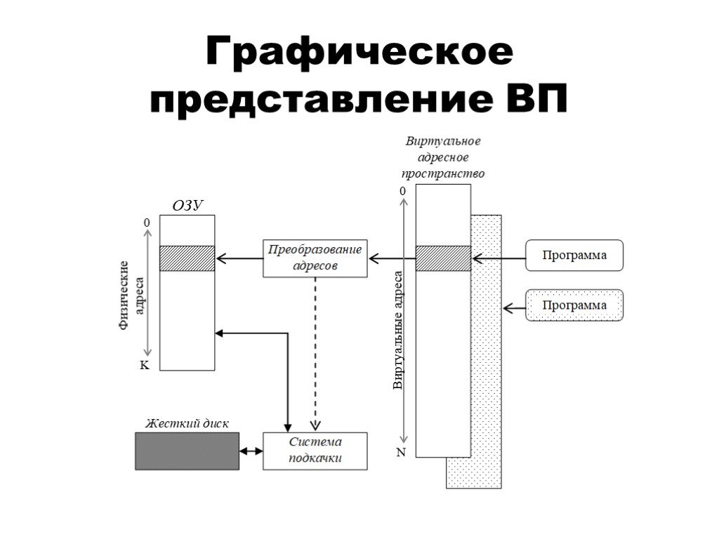 Программы виртуальной памяти. Графическое представление виртуальной памяти. Графическое представление ВП. Виртуальная память схема. Виртуальная память презентация.