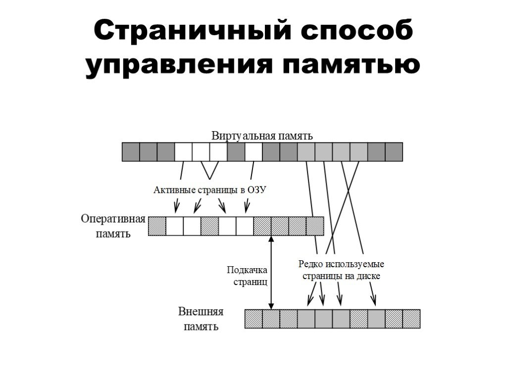 Физическая страница памяти. Страничное управление памятью. Виртуальная память презентация. Презентация по теме виртуальная память. Страничный метод управления памятью.