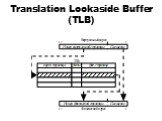 Translation Lookaside Buffer (TLB)