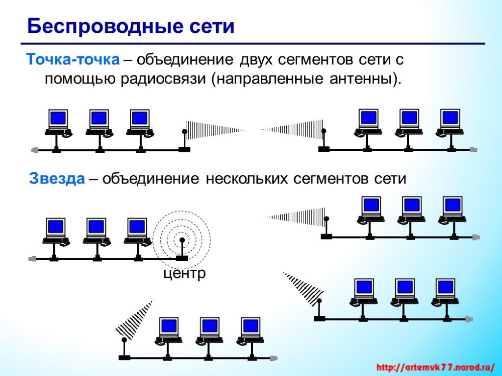 Точка точка передать интернет. Беспроводные сети. Сеть точка точка. Топология сети точка точка. Беспроводные сети «точка-многоточка»..