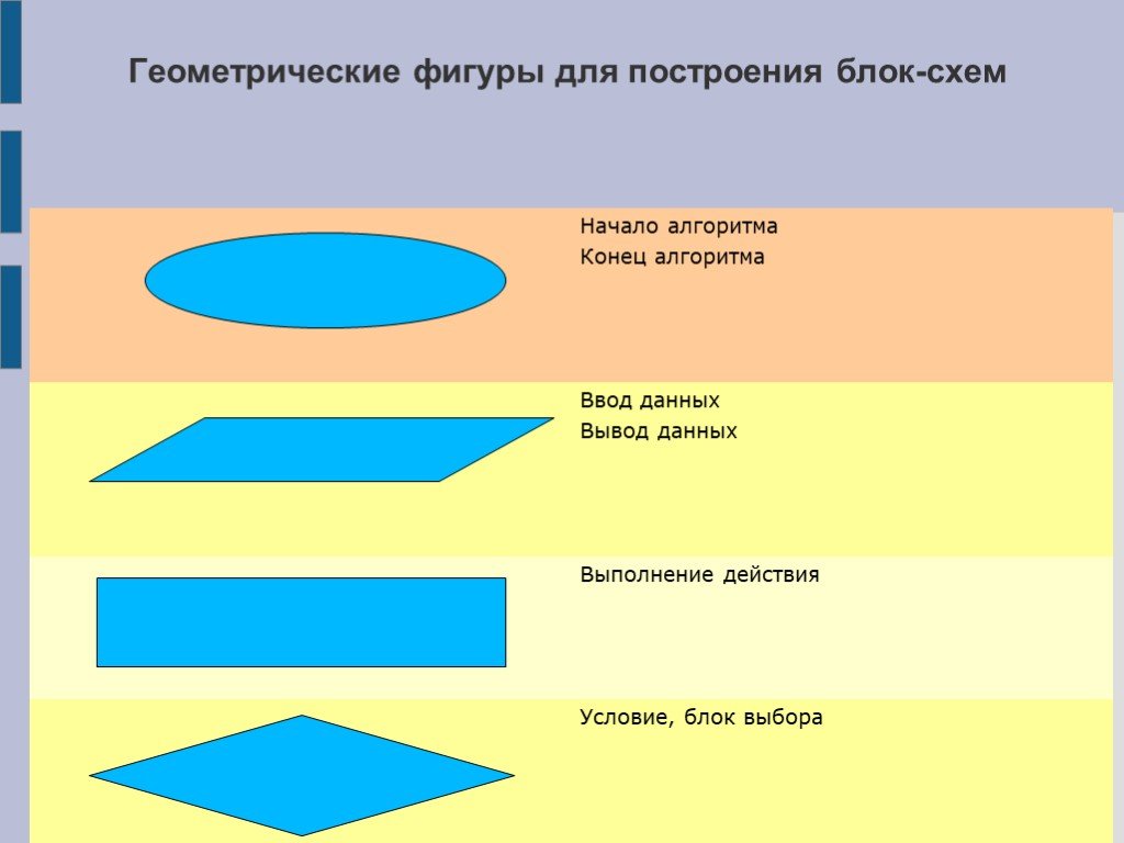 Геометрические фигуры использующиеся в блок схемах. Геометрические фигуры в блок схемах. Фигура ввода-вывода данных.. Фигуры для построения алгоритма. Построение блок схемы геометрической фигуры.