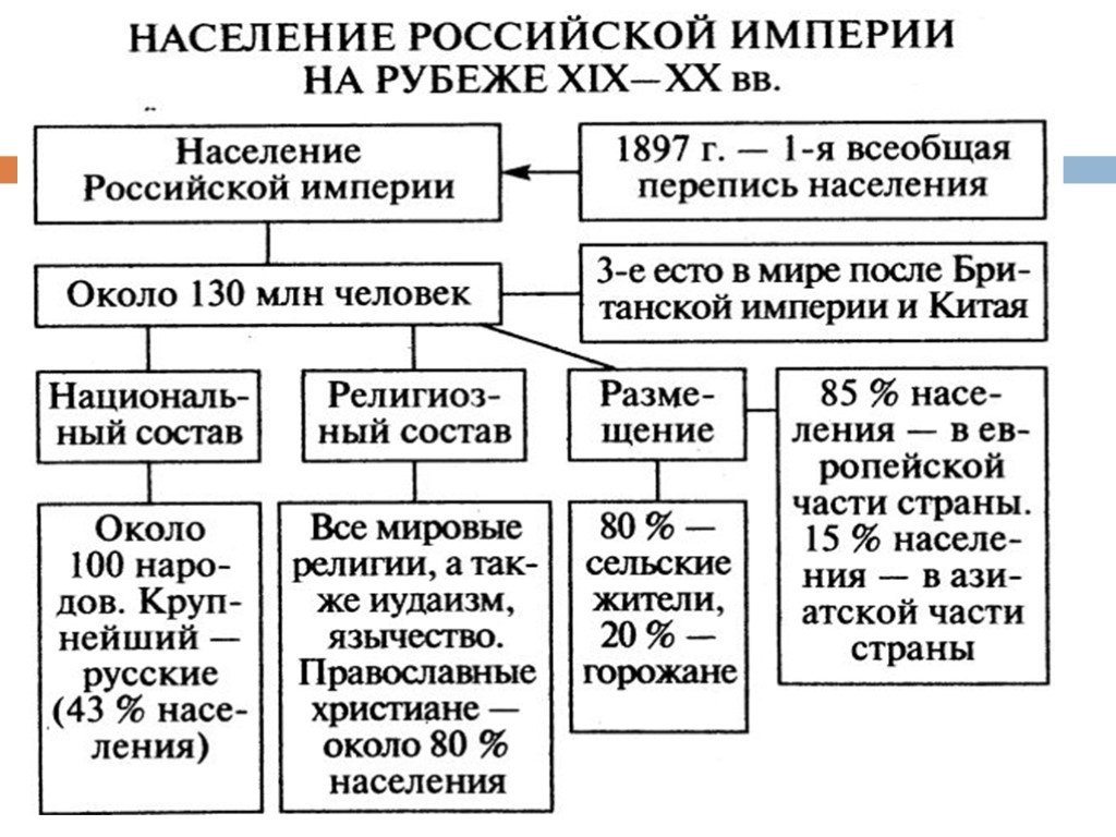 История россии 19 20 вв