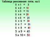Таблица умножения пяти, на 5 5 х 1 = 5 5 х 2 = 10 5 х 3 = 15 5 х 4 = 20 5 х 5 = 25 5 х 6 = 30 5 х 7 = 35 5 х 8 = 40 5 х 9 = 45 5 х 10 = 50