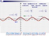 Параллельный перенос вдоль оси Ох. Какое преобразование необходимо выполнить, чтобы получить графики функций: