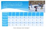 На соревнования по лыжам приехало несколько команд. Регистратор занёс все данные о возрасте участников в таблицу. Какая команда самая молодая ?
