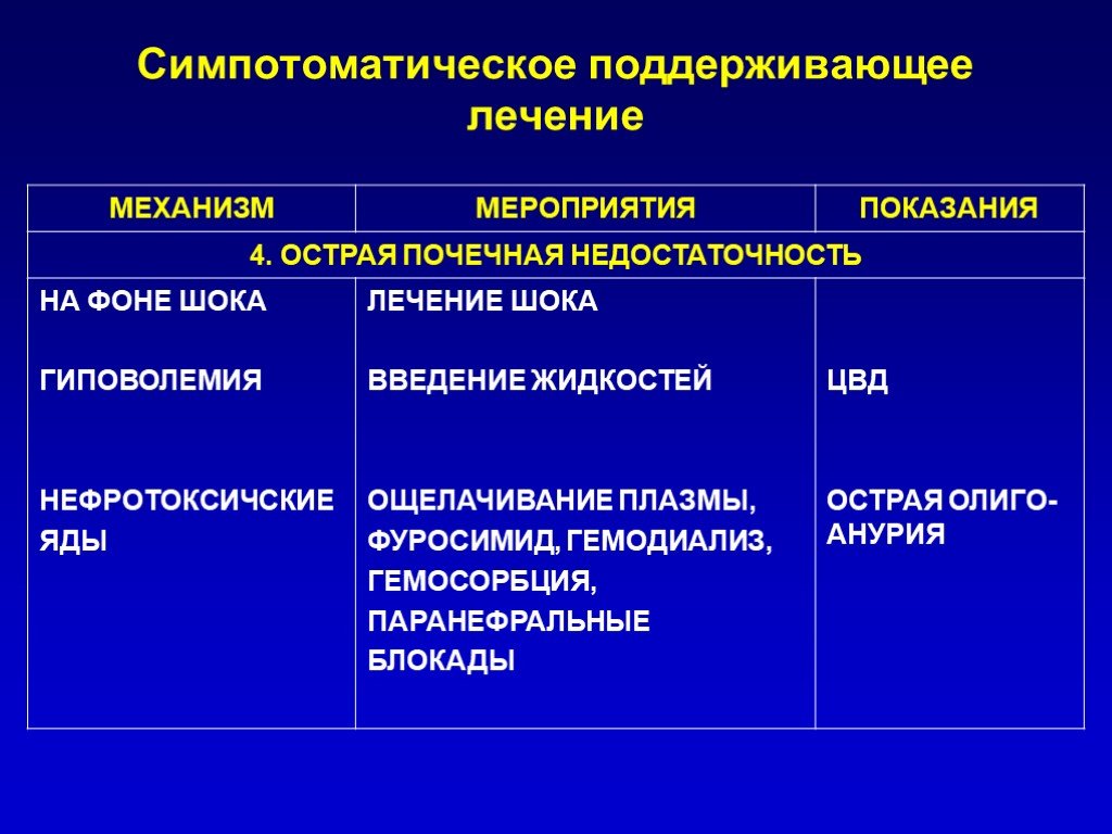 Мероприятия механизм. Почечная недостаточность при шоке. Почечная недостаточность на фоне шока. Острая почечная недостаточность кома. Обезболивание при почечной недостаточности.