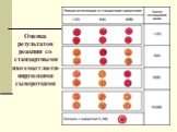 Оценка результатов реакции со стандартными изогемагглюти-нирующими сыворотками