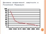 Динамика младенческой смертности в Российской Федерации