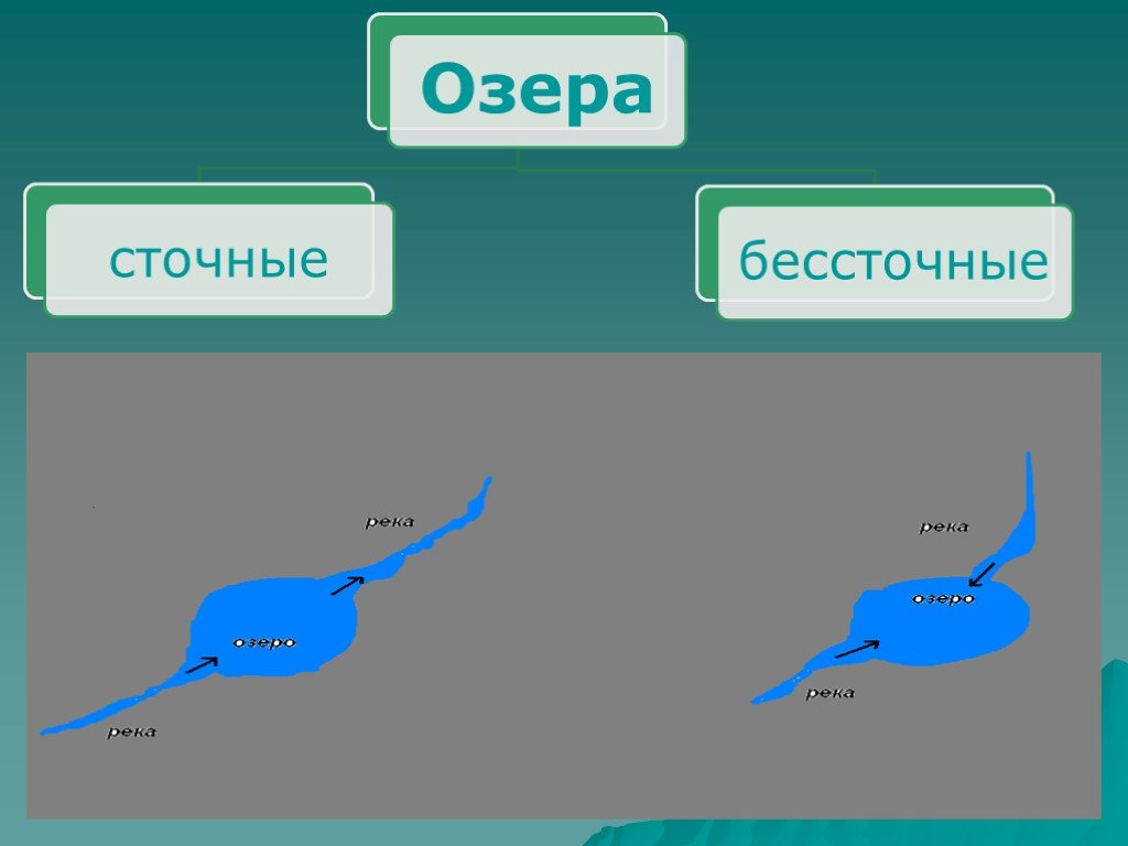 Сточные озера соленые. Сточные и бессточные озера. Бессточные озера на карте. Сточные и бессточные озера России.