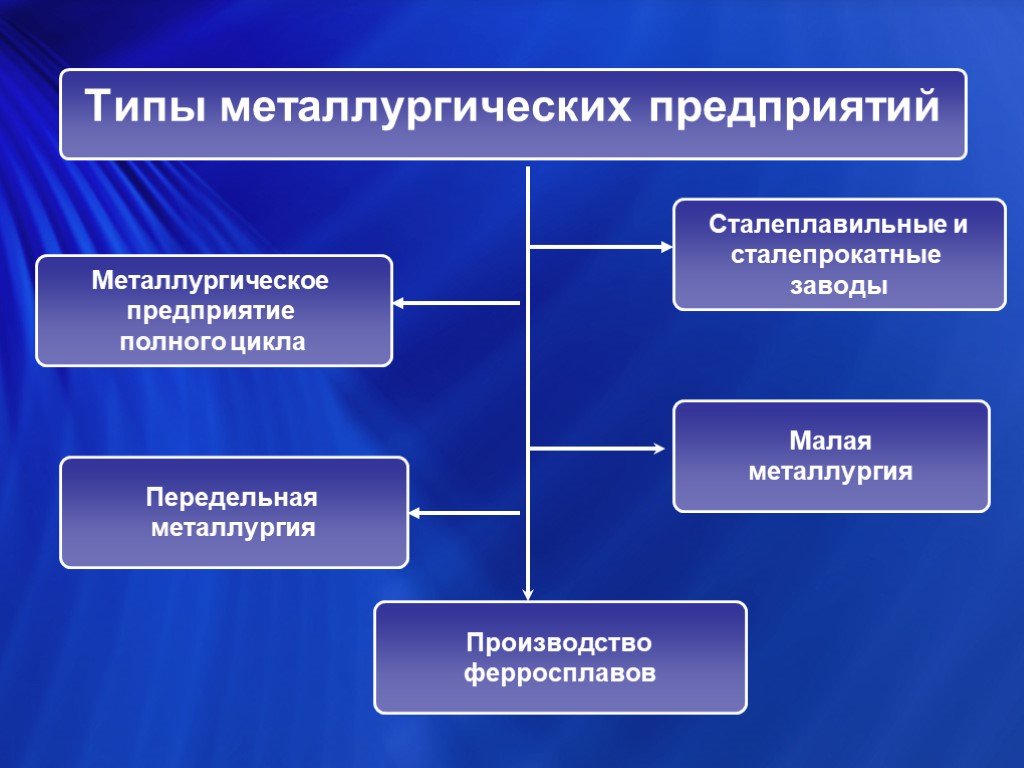 Металлургия полного цикла. Типы металлургических предприятий схема. Типы заводов черной металлургии. Типы предприятий металлургического комплекса. Типыпредприятий чернрй сеталлургии.