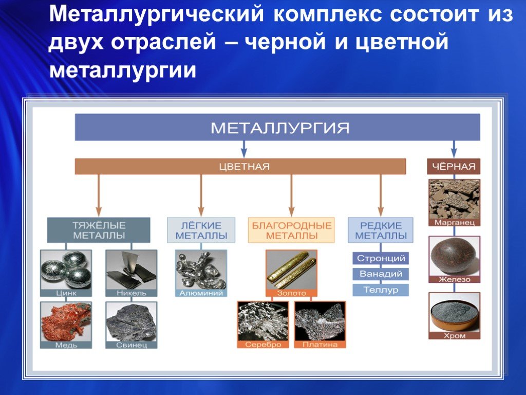Особенности цветных металлов являются. Структура отрасли цветной металлургии в России. Металлургический комплекс схема 10 класс. Отрасли черной металлургии в России. Продукция цветной металлургии.
