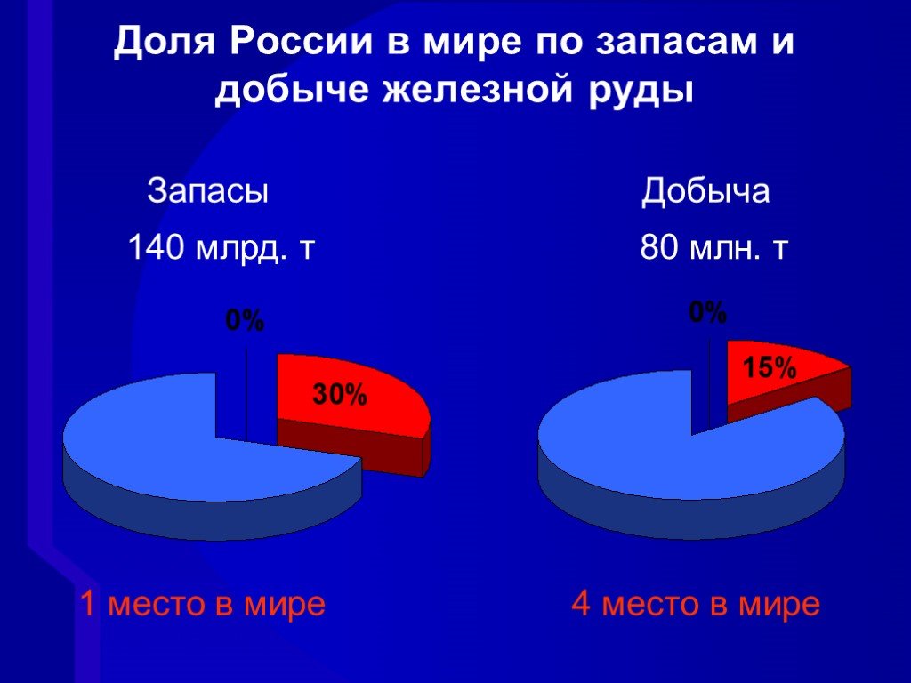 Запасы руды в мире