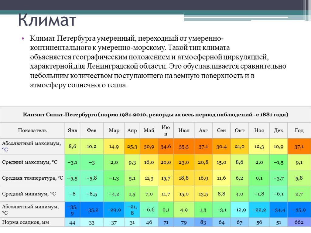 Петербург влажность воздуха. Климат Москвы. Москва умеренно континентальный климат. Климат Москвы таблица. Средний климат в Москве.