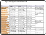 Руководители области