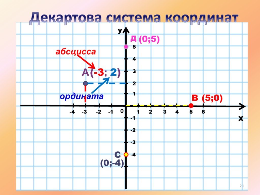 Какие из точек расположены на оси абсцисс. Декартовая система координат. Система координат на плоскости. Оси координат х и у. Координатная система.