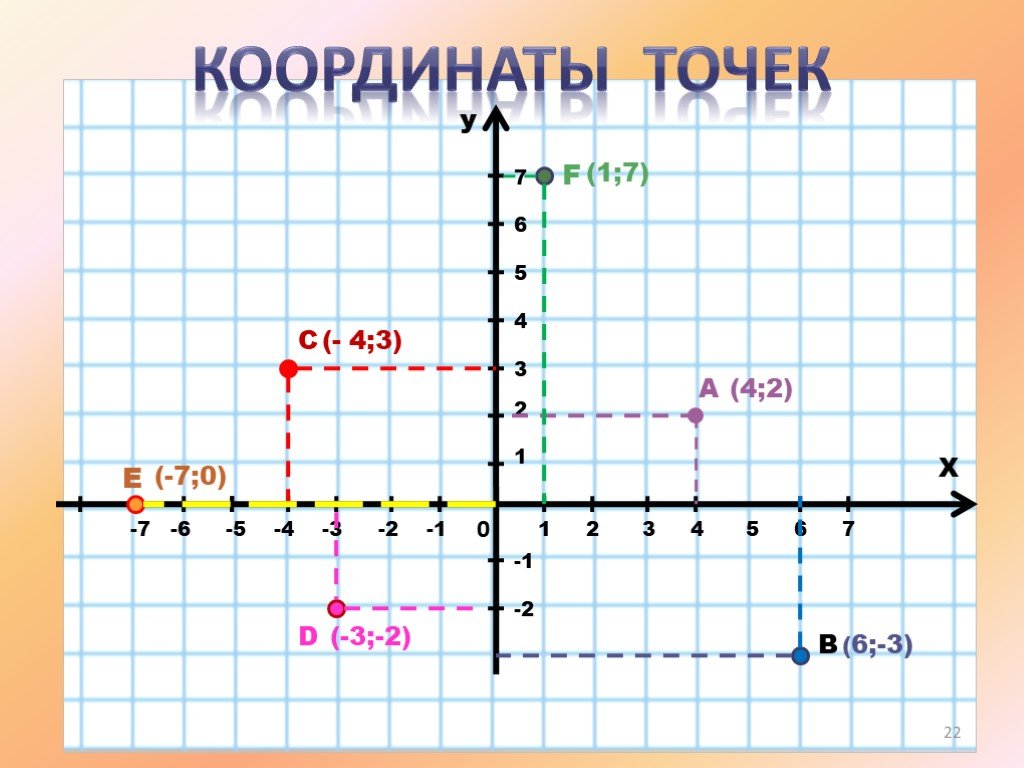 Определить координаты точек с рисунка графика. Координаты точки. Определите координаты точек. Рисование по координатам. Координаты по точкам.