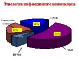Этиология инфекционного мононуклеоза. 22% 18% 55% 5% ВГЧ-6 ЭБВ ЦМВ. Смешанная инфекция