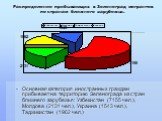 Распределение прибывающих в Зеленоград мигрантов по странам ближнего зарубежья. Основная категория иностранных граждан прибывает на территорию Зеленограда из стран ближнего зарубежья: Узбекистан (7155 чел.), Молдова (2131 чел.), Украина (1543 чел.), Таджикистан (1962 чел.)