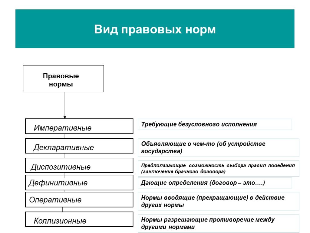 Правовые нормы существуют в. Правовая норма норма права таблица. Основные виды правовых норм таблица. Основные виды правовых норм кратко. Виды правовых норм кратко таблица.