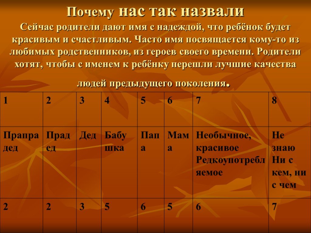 Имя дали. Дали имя. Презентация на тему частые имена. Почему родители дали такое имя.