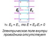 Т.к. E0 = E1, то E = E0-E1= 0 Электрическое поле внутри проводника отсутствует