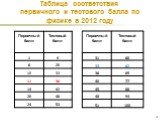 Таблица соответствия первичного и тестового балла по физике в 2012 году. 50 100